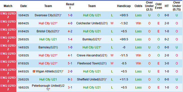 Nhận định, soi kèo Hull City U21 vs Cardiff City U21, 18h00 ngày 29/4: Trận đấu thủ tục - Ảnh 2