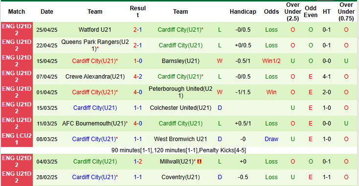 Nhận định, soi kèo Hull City U21 vs Cardiff City U21, 18h00 ngày 29/4: Trận đấu thủ tục - Ảnh 3