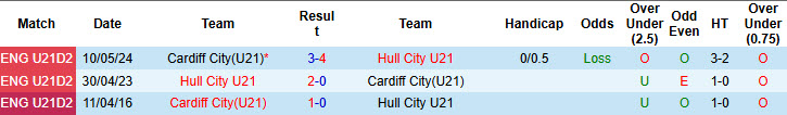Nhận định, soi kèo Hull City U21 vs Cardiff City U21, 18h00 ngày 29/4: Trận đấu thủ tục - Ảnh 4