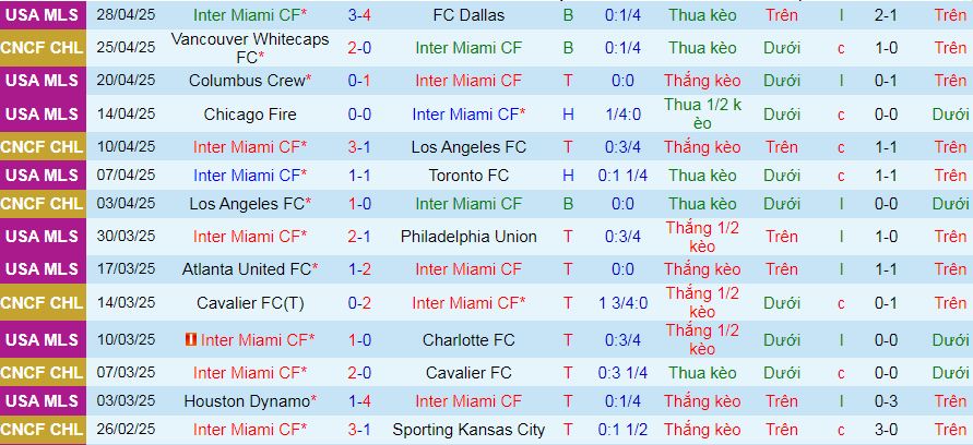 Nhận định, soi kèo Inter Miami vs Vancouver Whitecaps, 07h00 ngày 1/5:  - Ảnh 2