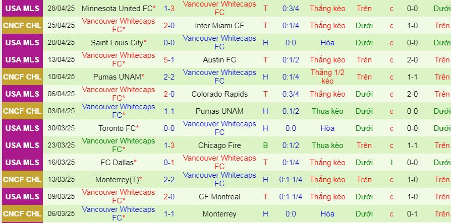 Nhận định, soi kèo Inter Miami vs Vancouver Whitecaps, 07h00 ngày 1/5:  - Ảnh 3