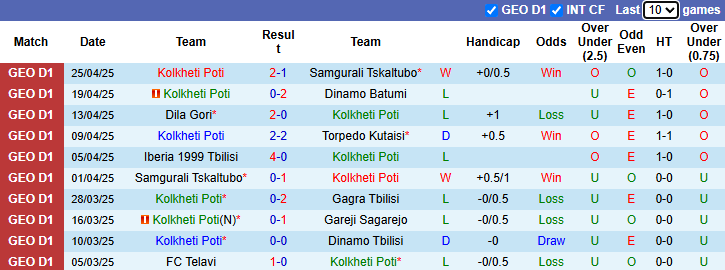 Nhận định, soi kèo Kolkheti Poti vs FC Telavi, 20h00 ngày 29/4: Tin vào khách - Ảnh 2