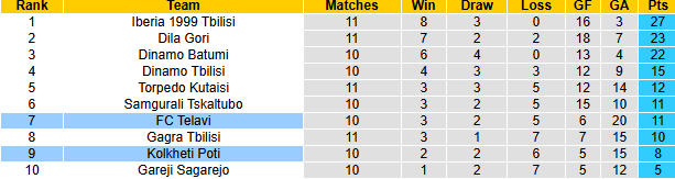 Nhận định, soi kèo Kolkheti Poti vs FC Telavi, 20h00 ngày 29/4: Tin vào khách - Ảnh 5