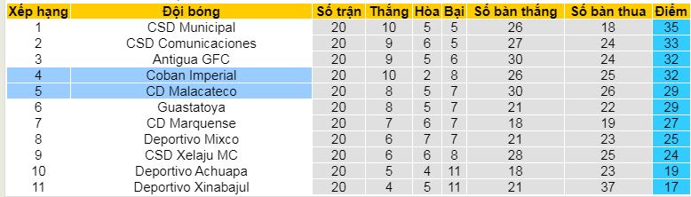 Nhận định, soi kèo Malacateco vs Coban Imperial, 09h00 ngày 1/5 - Ảnh 4