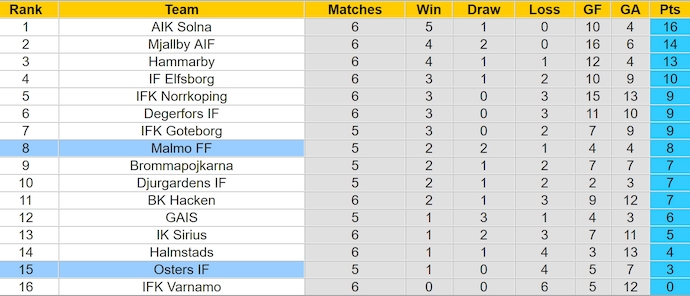 Nhận định, soi kèo Malmo vs Osters, 0h00 ngày 30/4: Khác biệt đẳng cấp - Ảnh 5