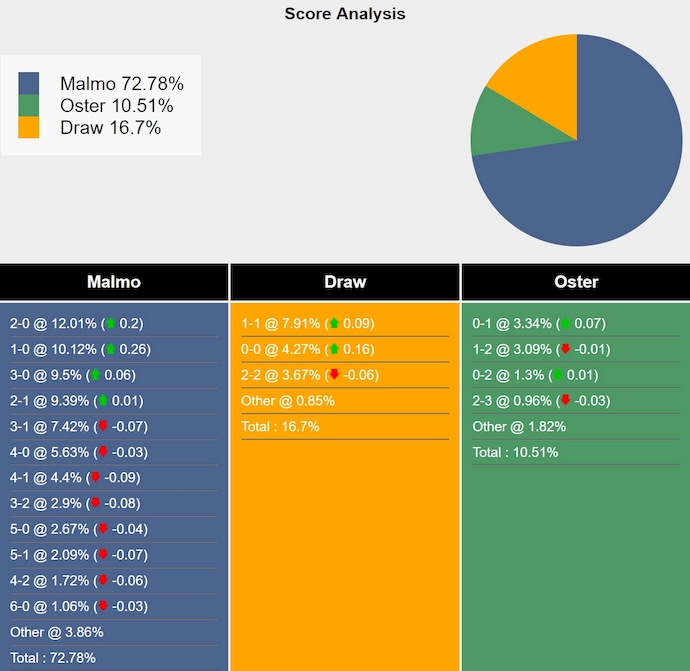 Nhận định, soi kèo Malmo vs Osters, 0h00 ngày 30/4: Khác biệt đẳng cấp - Ảnh 7