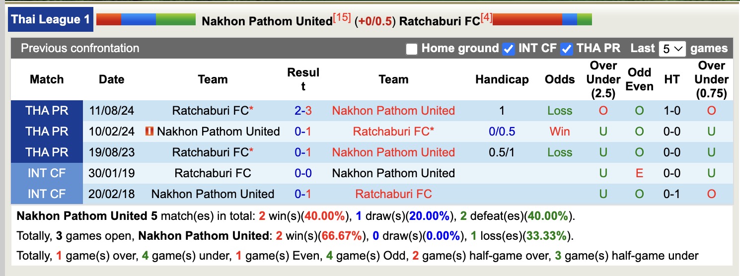 Nhận định, soi kèo Nakhon Pathom United vs Ratchaburi FC, 18h00 ngày 30/4: Chủ nhà buông xuôi - Ảnh 4