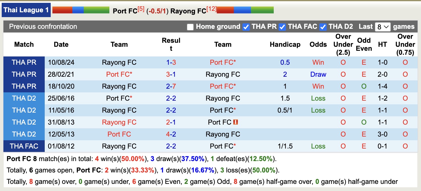 Nhận định, soi kèo Port FC vs Rayong FC, 18h00 ngày 30/4: Không hề ngon ăn - Ảnh 4