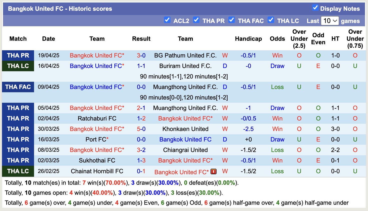 Nhận định, soi kèo PT Prachuap vs Bangkok United, 18h00 ngày 30/4: Cản bước đội khách - Ảnh 4