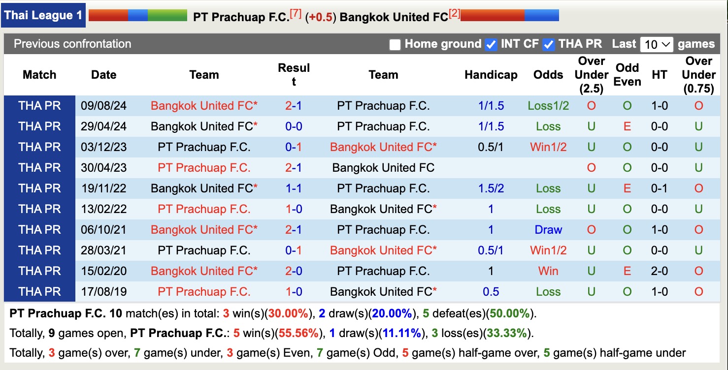 Nhận định, soi kèo PT Prachuap vs Bangkok United, 18h00 ngày 30/4: Cản bước đội khách - Ảnh 5