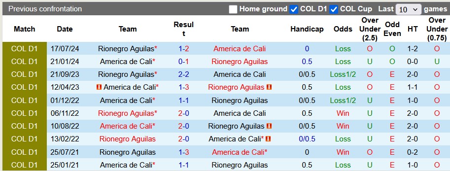 Nhận định, soi kèo Rionegro Aguilas vs America de Cali, 2h00 ngày 1/5: Khó cho khách - Ảnh 3