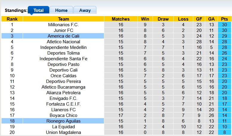 Nhận định, soi kèo Rionegro Aguilas vs America de Cali, 2h00 ngày 1/5: Khó cho khách - Ảnh 4