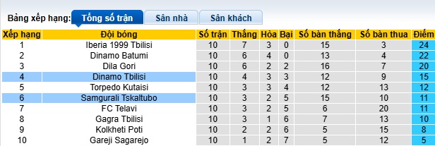 Nhận định, soi kèo Samgurali Tskaltubo vs Dinamo Tbilisi, 22h00 ngày 29/4: Ca khúc khải hoàn - Ảnh 1