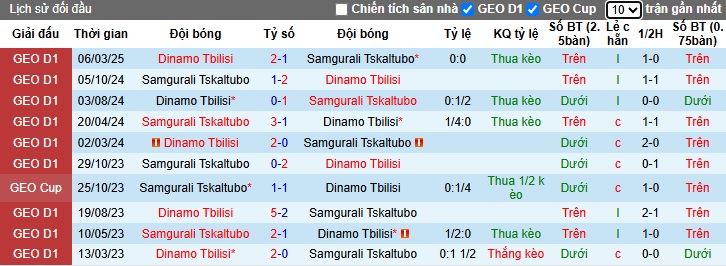 Nhận định, soi kèo Samgurali Tskaltubo vs Dinamo Tbilisi, 22h00 ngày 29/4: Ca khúc khải hoàn - Ảnh 2