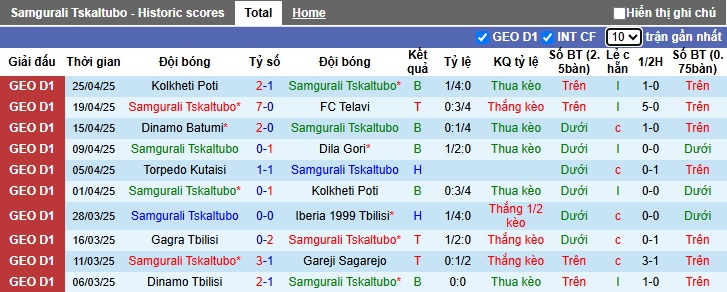 Nhận định, soi kèo Samgurali Tskaltubo vs Dinamo Tbilisi, 22h00 ngày 29/4: Ca khúc khải hoàn - Ảnh 4