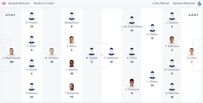 Nhận định, soi kèo Spartak Moscow vs Dynamo Moscow, 0h30 ngày 30/4: Khó có bất ngờ - Ảnh 6