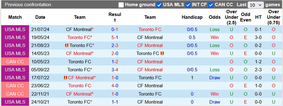 Nhận định, soi kèo Toronto vs Montreal, 2h00 ngày 1/5: Sân nhà vẫn hơn - Ảnh 3