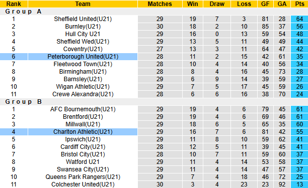 Nhận định, soi kèo U21 Peterborough vs U21 Charlton, 19h30 ngày 29/4: Chủ nhà tự tin - Ảnh 5