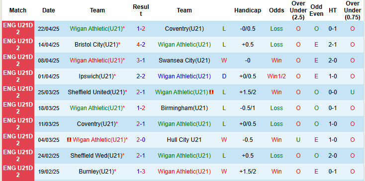 Nhận định, soi kèo Wigan Athletic U21 vs Millwall U21, 19h00 ngày 29/4: Bám sát top 2 - Ảnh 2