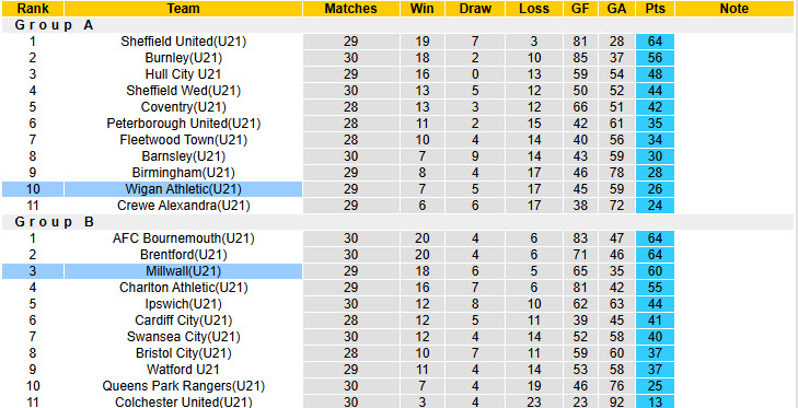 Nhận định, soi kèo Wigan Athletic U21 vs Millwall U21, 19h00 ngày 29/4: Bám sát top 2 - Ảnh 5