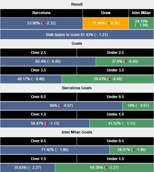 Siêu máy tính dự đoán Barcelona vs Inter Milan, 2h00 ngày 1/5 - Ảnh 1