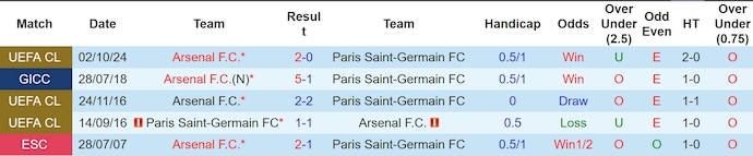 Soi kèo phạt góc Arsenal vs PSG, 2h00 ngày 30/4 - Ảnh 3
