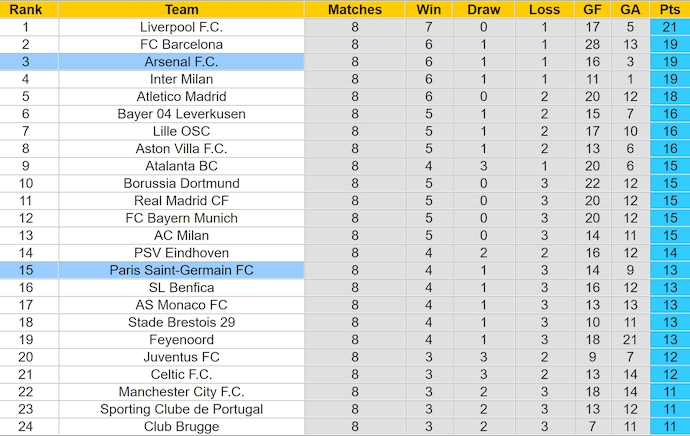 Soi kèo phạt góc Arsenal vs PSG, 2h00 ngày 30/4 - Ảnh 4