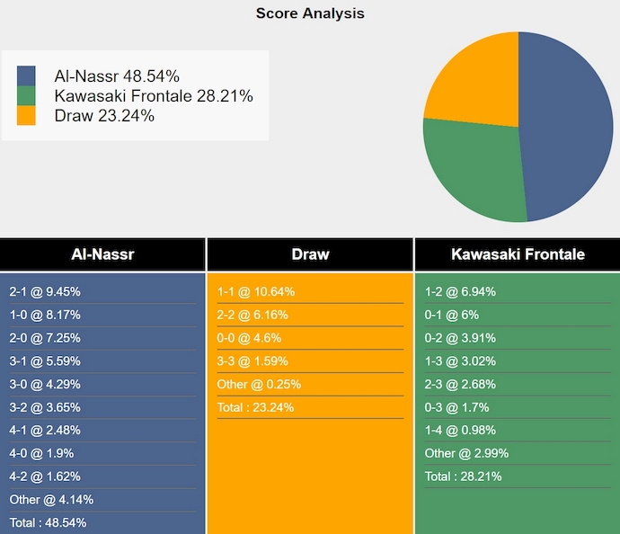 Nhận định, soi kèo Al Nassr vs Kawasaki Frontale, 23h30 ngày 30/4: Khó cho khách - Ảnh 6