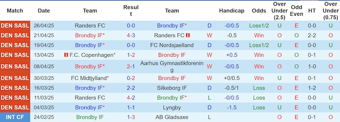 Nhận định, soi kèo Brondby vs Silkeborg, 23h30 ngày 30/4: Phong độ ổn định - Ảnh 2