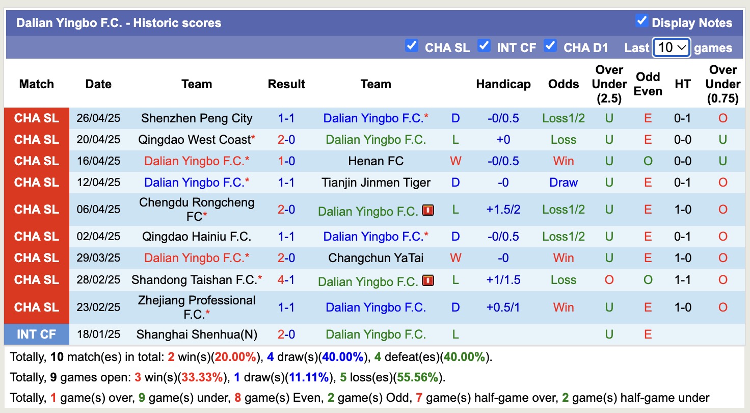 Nhận định, soi kèo Dalian Yingbo vs Yunnan Yukun, 14h30 ngày 1/5: 3 điểm xa nhà - Ảnh 2