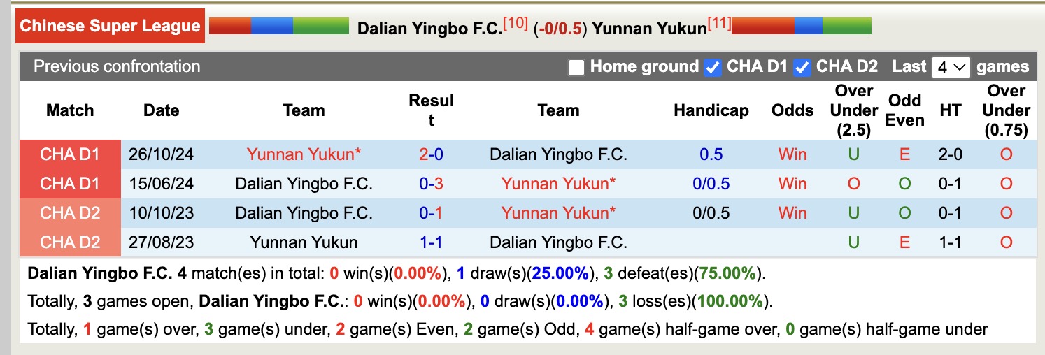 Nhận định, soi kèo Dalian Yingbo vs Yunnan Yukun, 14h30 ngày 1/5: 3 điểm xa nhà - Ảnh 4