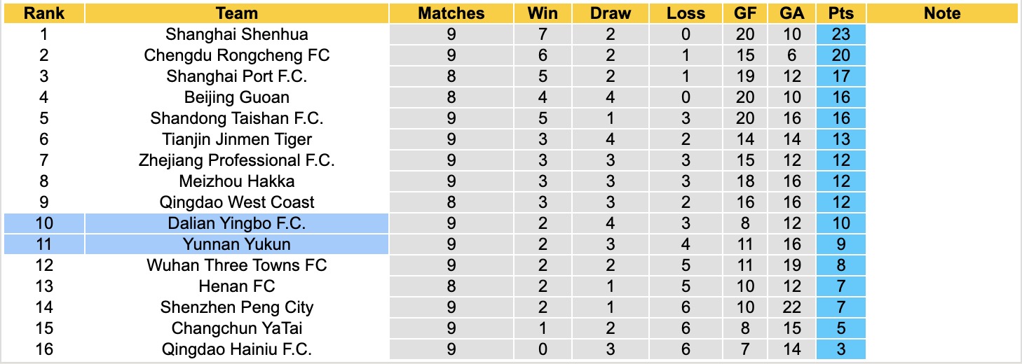 Nhận định, soi kèo Dalian Yingbo vs Yunnan Yukun, 14h30 ngày 1/5: 3 điểm xa nhà - Ảnh 5