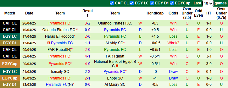 Nhận định, soi kèo Haras El Hodood vs Pyramids, 21h00 ngày 30/4: Tận dụng lợi thế - Ảnh 3