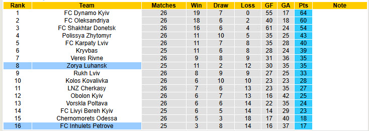 Nhận định, soi kèo Inhulets Petrove vs Zorya Luhansk, 19h30 ngày 30/4: Nỗ lực sống sót - Ảnh 6