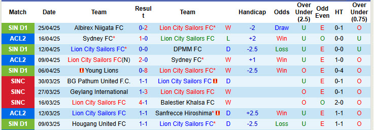 Nhận định, soi kèo Lion City Sailors vs Young Lions, 18h45 ngày 30/4: Băng băng về đích - Ảnh 2