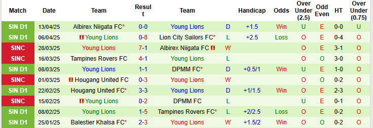 Nhận định, soi kèo Lion City Sailors vs Young Lions, 18h45 ngày 30/4: Băng băng về đích - Ảnh 3