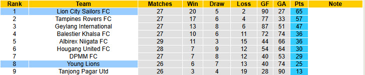 Nhận định, soi kèo Lion City Sailors vs Young Lions, 18h45 ngày 30/4: Băng băng về đích - Ảnh 5