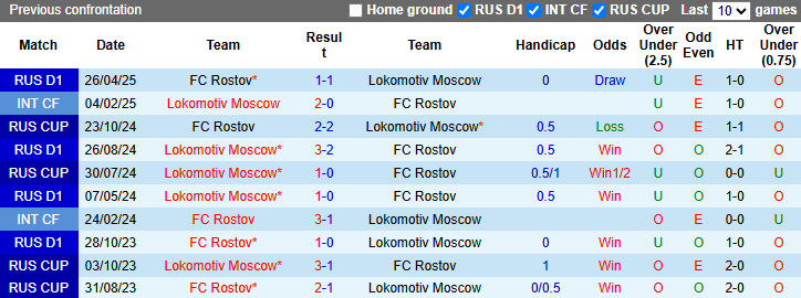 Nhận định, soi kèo Lokomotiv Moscow vs FC Rostov, 22h00 ngày 30/4: Bổn cũ soạn lại - Ảnh 5
