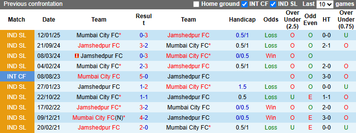 Nhận định, soi kèo Mumbai City vs Jamshedpur, 21h30 ngày 30/4: Cửa trên sáng - Ảnh 4
