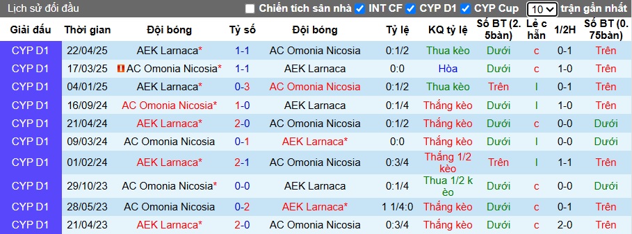 Nhận định, soi kèo Omonia vs AEK Larnaca, 23h00 ngày 30/4: Bệ phóng sân nhà - Ảnh 1