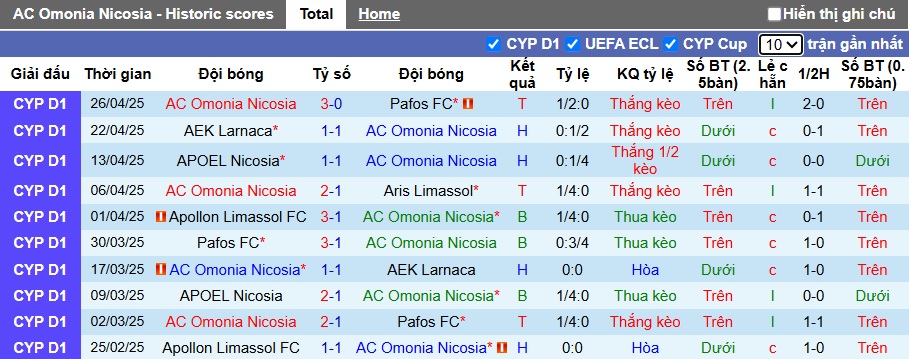 Nhận định, soi kèo Omonia vs AEK Larnaca, 23h00 ngày 30/4: Bệ phóng sân nhà - Ảnh 3