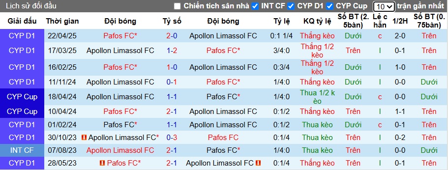 Nhận định, soi kèo Pafos vs Apollon Limassol, 23h00 ngày 30/4: Sức mạnh nhà vô địch - Ảnh 1