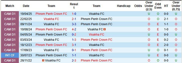 Nhận định, soi kèo Phnom Penh Crown vs Visakha, 18h00 ngày 30/4: Bất phân thắng bại - Ảnh 4