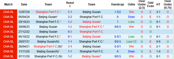 Nhận định, soi kèo Shanghai Port vs Beijing Guoan, 18h35 ngày 1/5: Sức mạnh bị hoài nghi - Ảnh 4