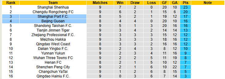Nhận định, soi kèo Shanghai Port vs Beijing Guoan, 18h35 ngày 1/5: Sức mạnh bị hoài nghi - Ảnh 5