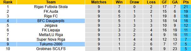 Nhận định, soi kèo Tukums-2000 vs Daugavpils, 22h00 ngày 30/4: Chưa thể khá hơn - Ảnh 5