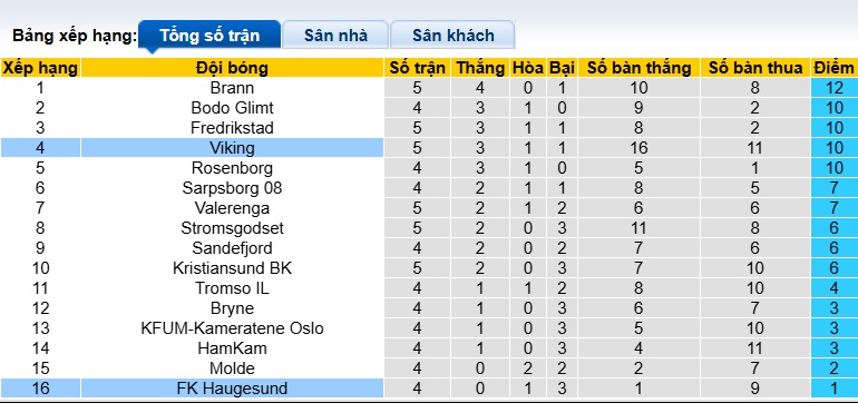 Nhận định, soi kèo Viking vs Haugesund, 23h00 ngày 30/4: Dìm khách xuống đáy - Ảnh 1