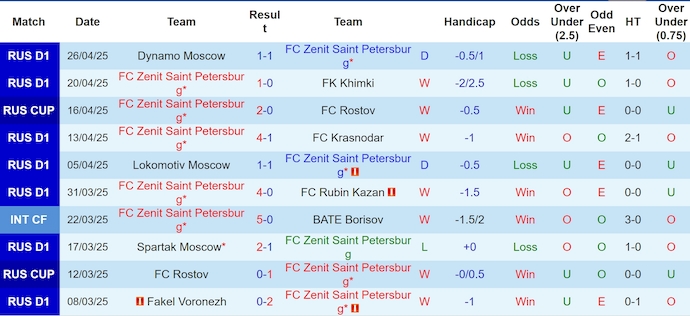 Nhận định, soi kèo Zenit vs CSKA Moscow, 0h30 ngày 1/5: Nối mạch bất bại - Ảnh 2