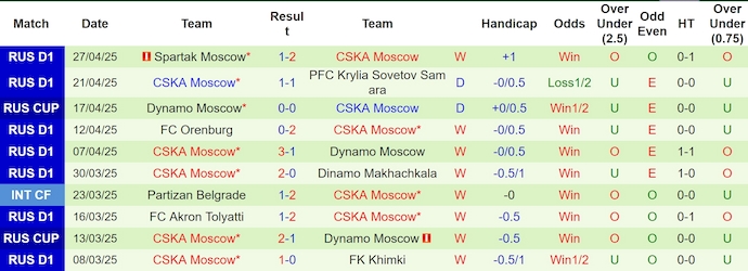 Nhận định, soi kèo Zenit vs CSKA Moscow, 0h30 ngày 1/5: Nối mạch bất bại - Ảnh 3