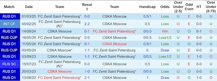 Nhận định, soi kèo Zenit vs CSKA Moscow, 0h30 ngày 1/5: Nối mạch bất bại - Ảnh 4